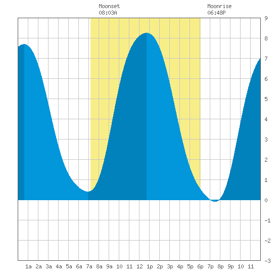 Willets Point tide chart for Thursday, October 21, 2021
