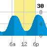 Willets Point tide chart for Saturday, October 30, 2021