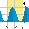 Willets Point tide chart for Monday, October 4, 2021