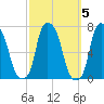 Willets Point tide chart for Tuesday, October 5, 2021