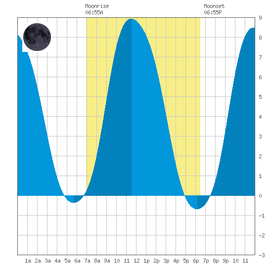 Willets Point tide chart for Wednesday, October 6, 2021