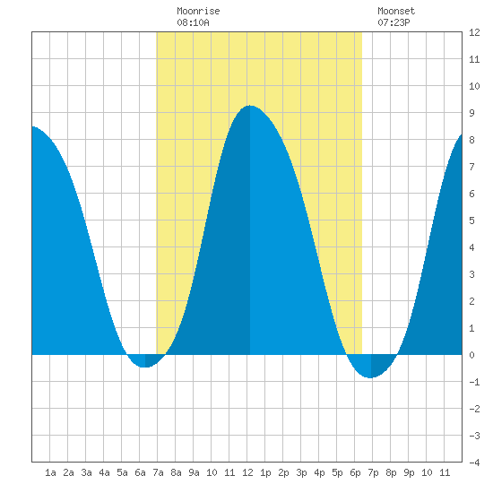 Willets Point tide chart for Thursday, October 7, 2021