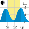 Willets Point tide chart for Thursday, November 11, 2021