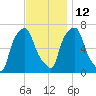 Willets Point tide chart for Friday, November 12, 2021