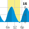 Willets Point tide chart for Tuesday, November 16, 2021