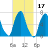 Willets Point tide chart for Wednesday, November 17, 2021