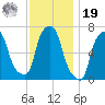 Willets Point tide chart for Friday, November 19, 2021