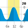 Willets Point tide chart for Saturday, November 20, 2021