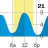 Willets Point tide chart for Sunday, November 21, 2021