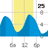 Willets Point tide chart for Thursday, November 25, 2021