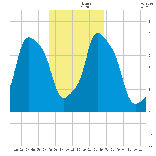 Willets Point tide chart for Friday, November 26, 2021