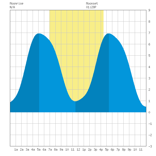 Willets Point tide chart for Sunday, November 28, 2021