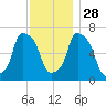 Willets Point tide chart for Sunday, November 28, 2021