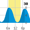 Willets Point tide chart for Tuesday, November 30, 2021