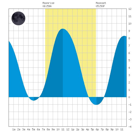Willets Point tide chart for Thursday, November 4, 2021