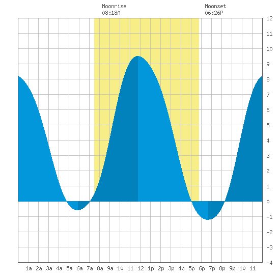Willets Point tide chart for Friday, November 5, 2021