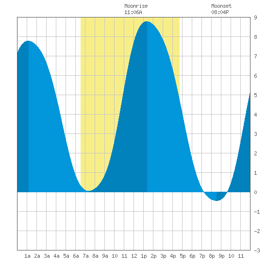 Willets Point tide chart for Monday, November 8, 2021