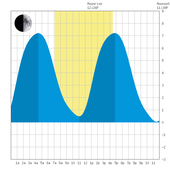 Willets Point tide chart for Friday, December 10, 2021