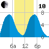 Willets Point tide chart for Friday, December 10, 2021
