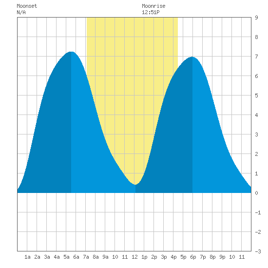 Willets Point tide chart for Saturday, December 11, 2021