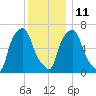 Willets Point tide chart for Saturday, December 11, 2021