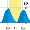 Willets Point tide chart for Sunday, December 12, 2021