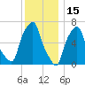 Willets Point tide chart for Wednesday, December 15, 2021
