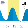 Willets Point tide chart for Saturday, December 18, 2021