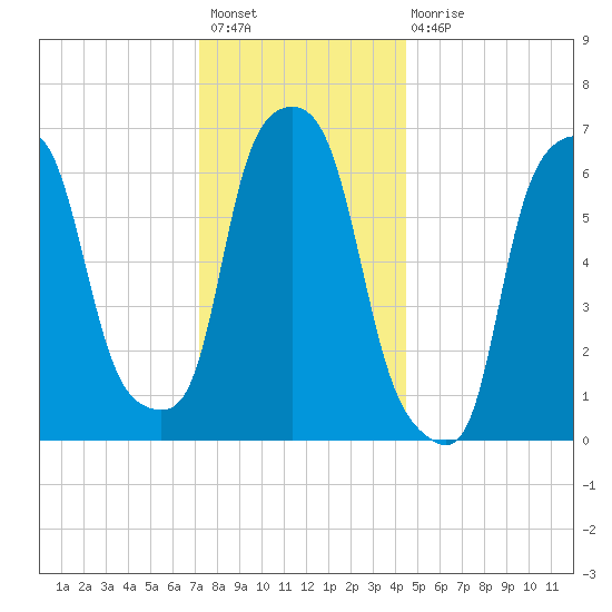 Willets Point tide chart for Sunday, December 19, 2021