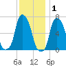 Willets Point tide chart for Wednesday, December 1, 2021
