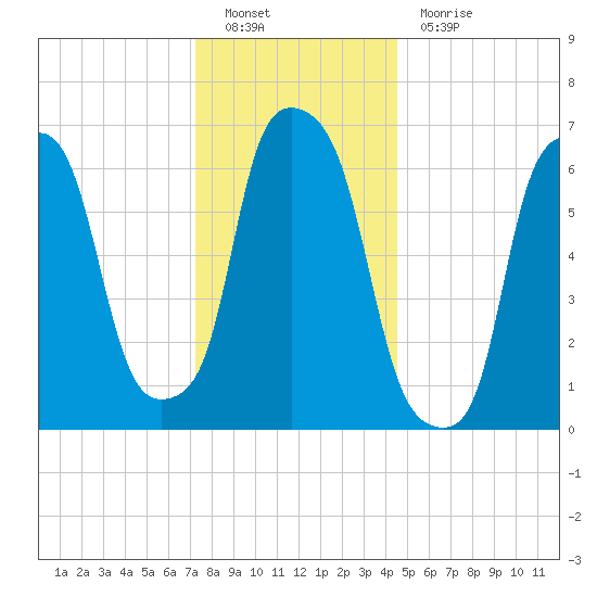 Willets Point tide chart for Monday, December 20, 2021