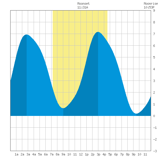 Willets Point tide chart for Saturday, December 25, 2021