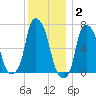 Willets Point tide chart for Thursday, December 2, 2021