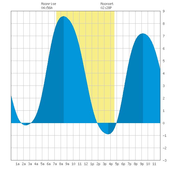 Willets Point tide chart for Friday, December 31, 2021