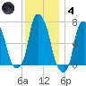 Willets Point tide chart for Saturday, December 4, 2021