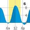 Willets Point tide chart for Monday, December 6, 2021