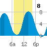 Willets Point tide chart for Wednesday, December 8, 2021