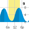 Willets Point tide chart for Thursday, December 9, 2021