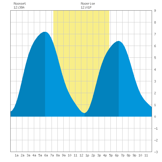Willets Point tide chart for Monday, January 10, 2022