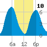 Willets Point tide chart for Monday, January 10, 2022