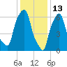 Willets Point tide chart for Thursday, January 13, 2022