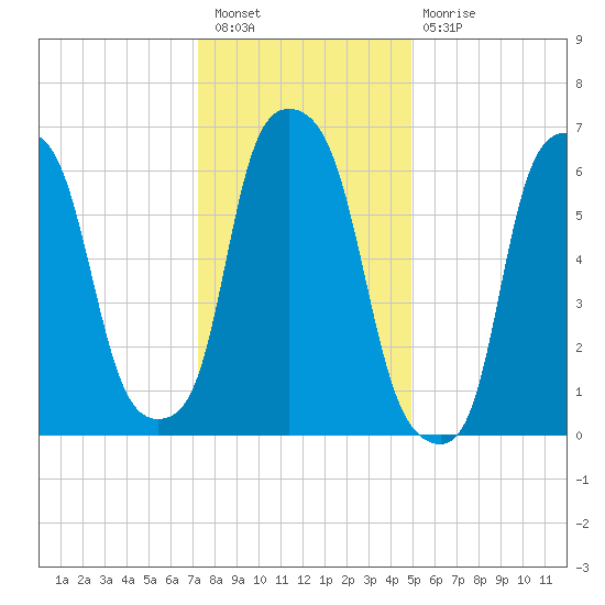 Willets Point tide chart for Tuesday, January 18, 2022