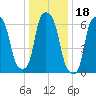Willets Point tide chart for Tuesday, January 18, 2022