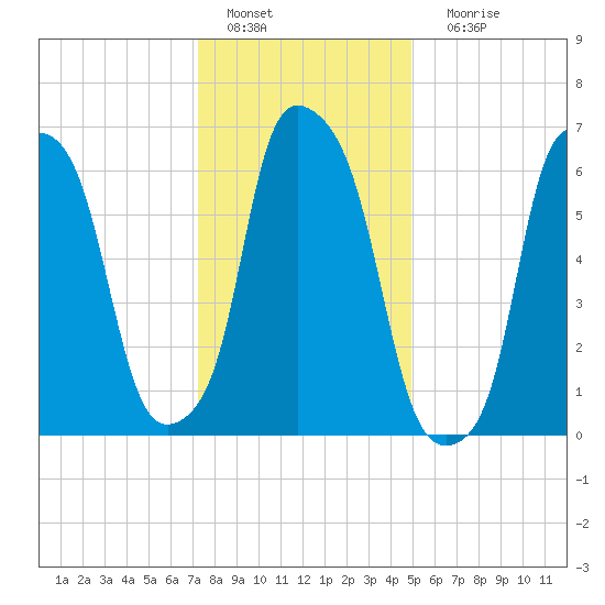 Willets Point tide chart for Wednesday, January 19, 2022