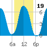 Willets Point tide chart for Wednesday, January 19, 2022