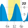 Willets Point tide chart for Saturday, January 22, 2022