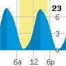 Willets Point tide chart for Sunday, January 23, 2022