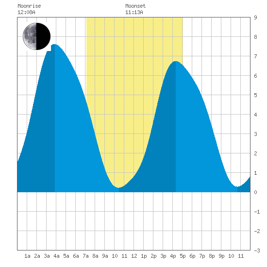 Willets Point tide chart for Tuesday, January 25, 2022