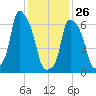 Willets Point tide chart for Wednesday, January 26, 2022