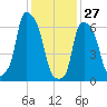 Willets Point tide chart for Thursday, January 27, 2022
